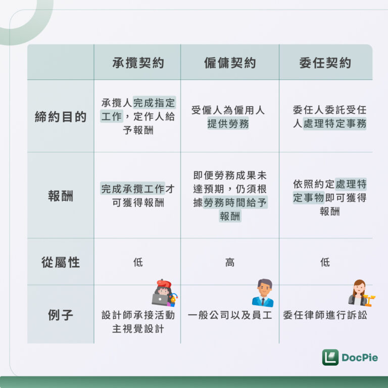 承攬契約、僱傭契約、委任契約差異比較表