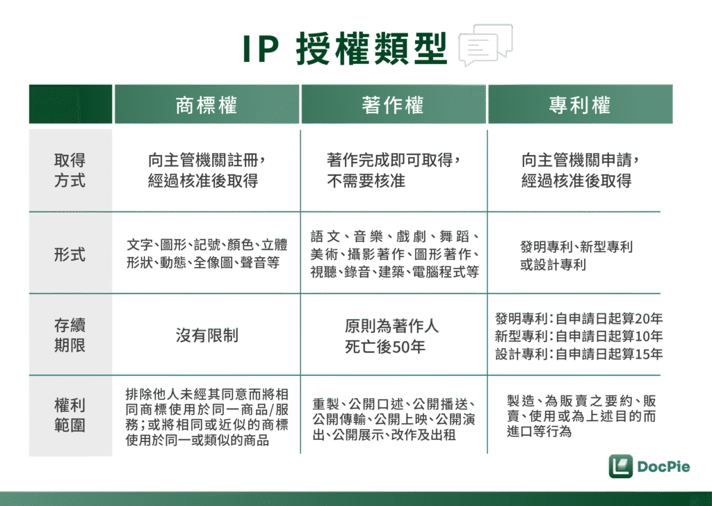 IP 授權類型