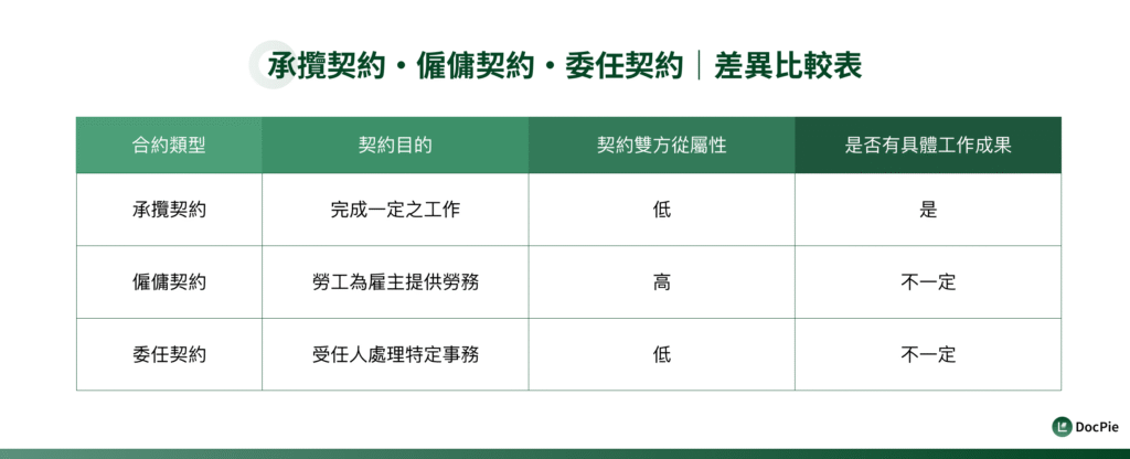 工程契約、僱傭契約、委任契約｜差異比較表