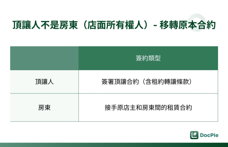頂讓人非房東（店面所有權人）應簽署合約