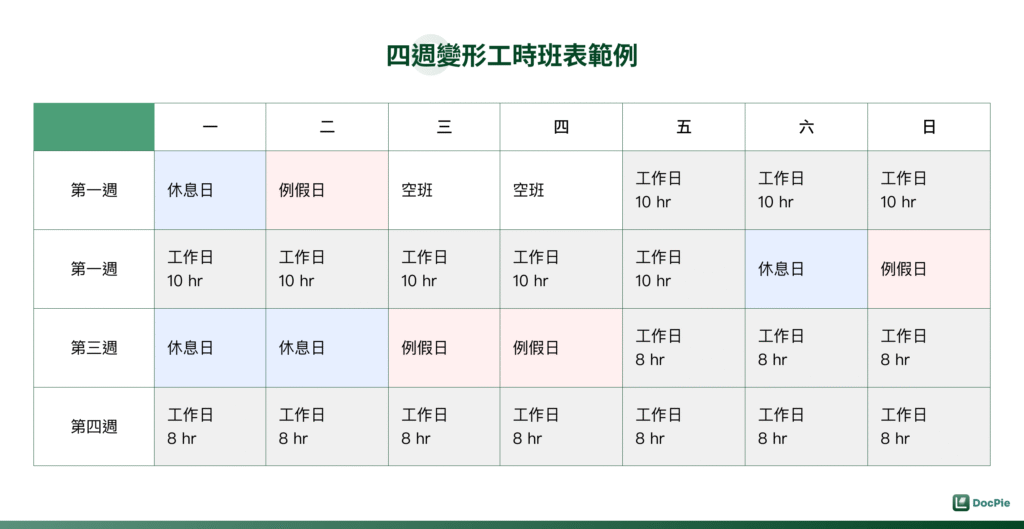 四週變形工時的第一週週五到第二週週五，每日安排 10 小時，第三週週五到第四週週日，每日安排 8 小時。其餘時間可以安排休假及空班。