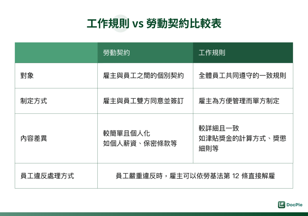 工作規則 vs 勞動契約比較表