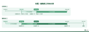 2026 最新!勞基法特休規定、特休天數、特休換錢計算攻略