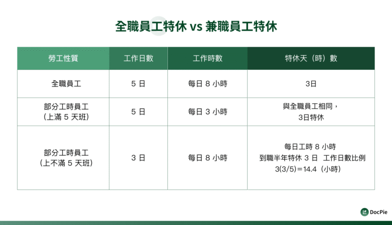 2026 最新!勞基法特休規定、特休天數、特休換錢計算攻略