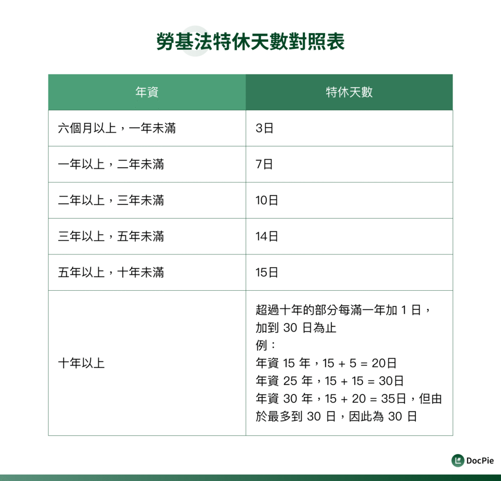 勞基法特休天數對照表