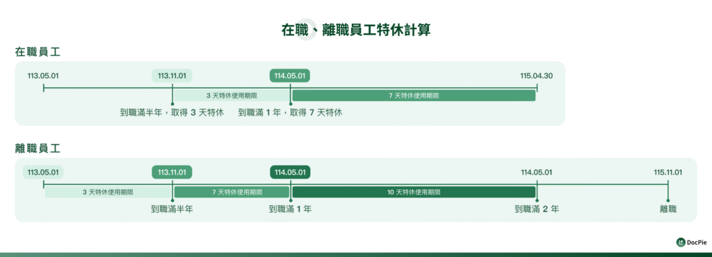 在職、離職員工特休計算