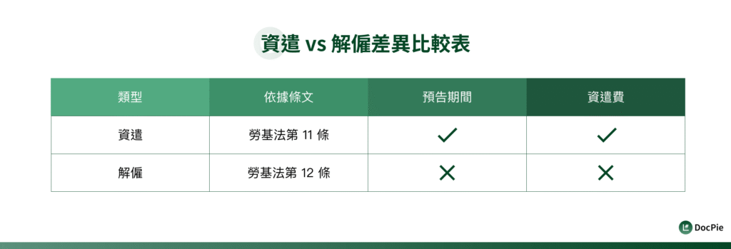 資遣 v.s. 解僱差異比較表