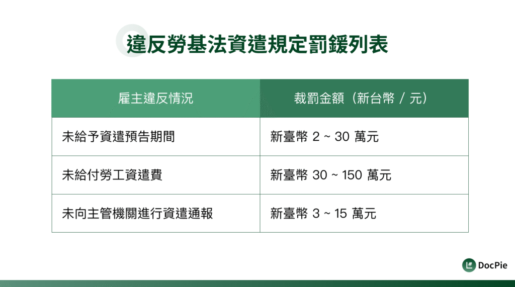 違反勞基法資遣規定罰鍰列表