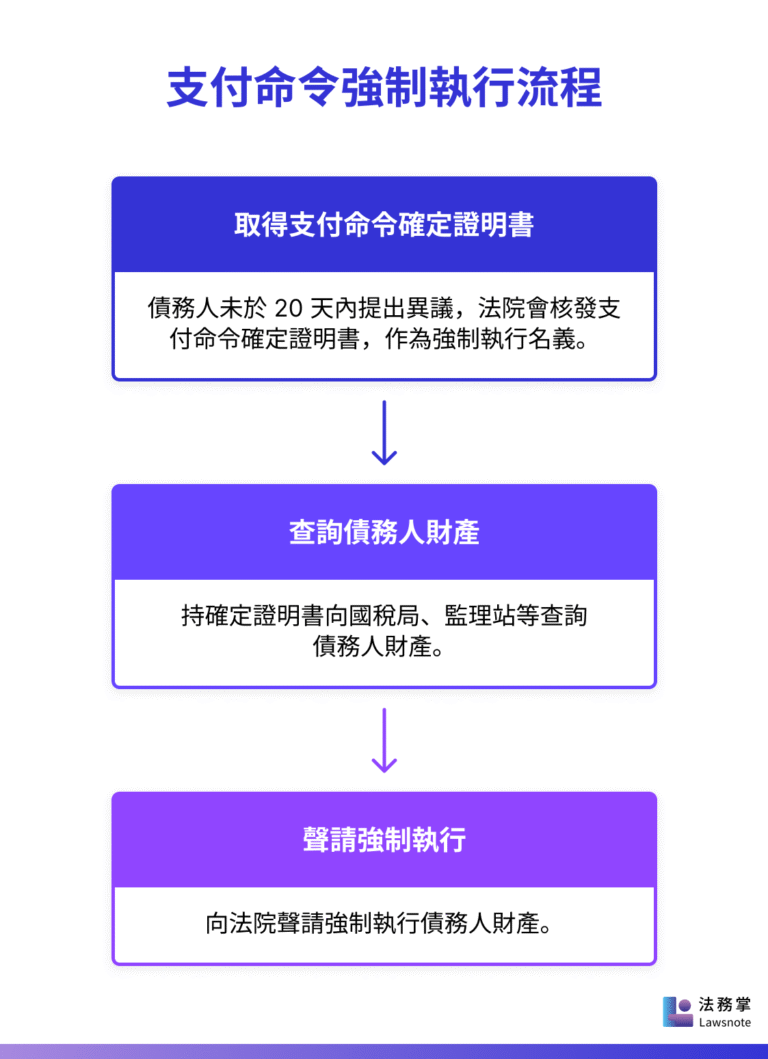 支付命令是什麼？一篇搞懂支付命令範本、查詢、異議、強制執行與流程