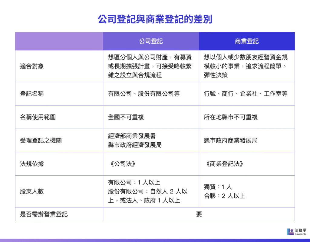 公司登記與商業登記的差別
