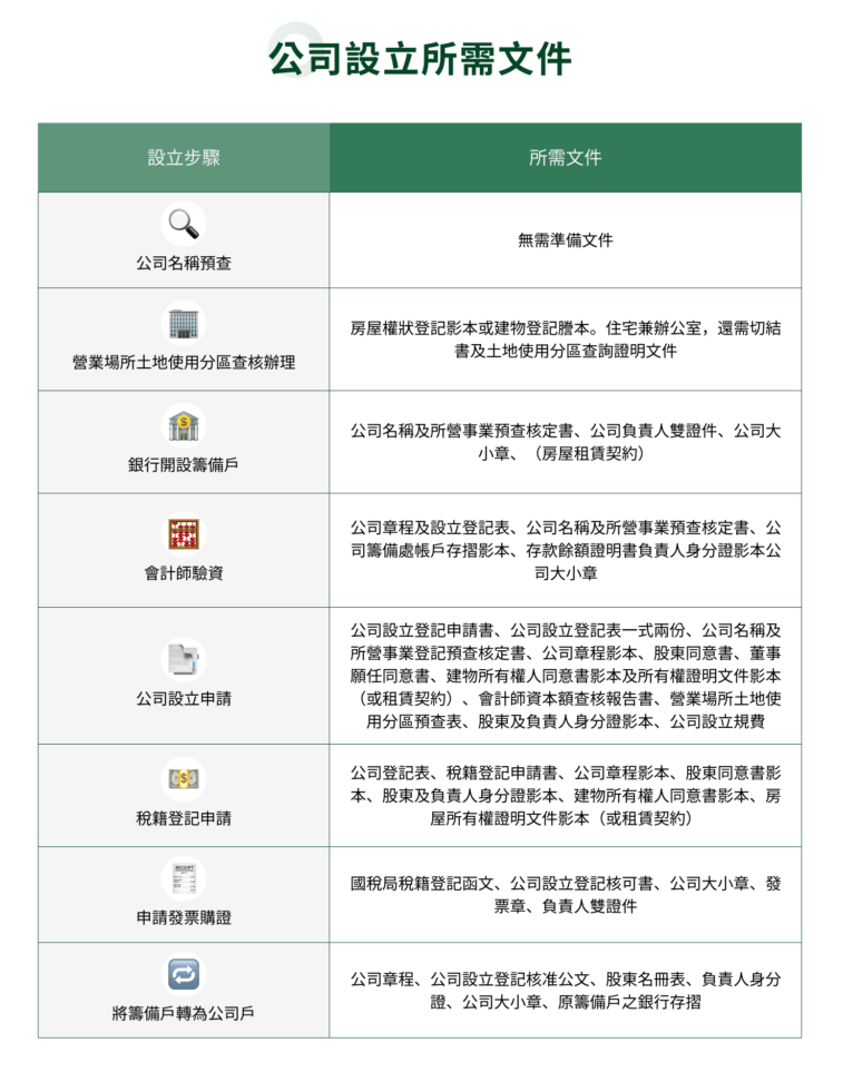公司設立所需文件